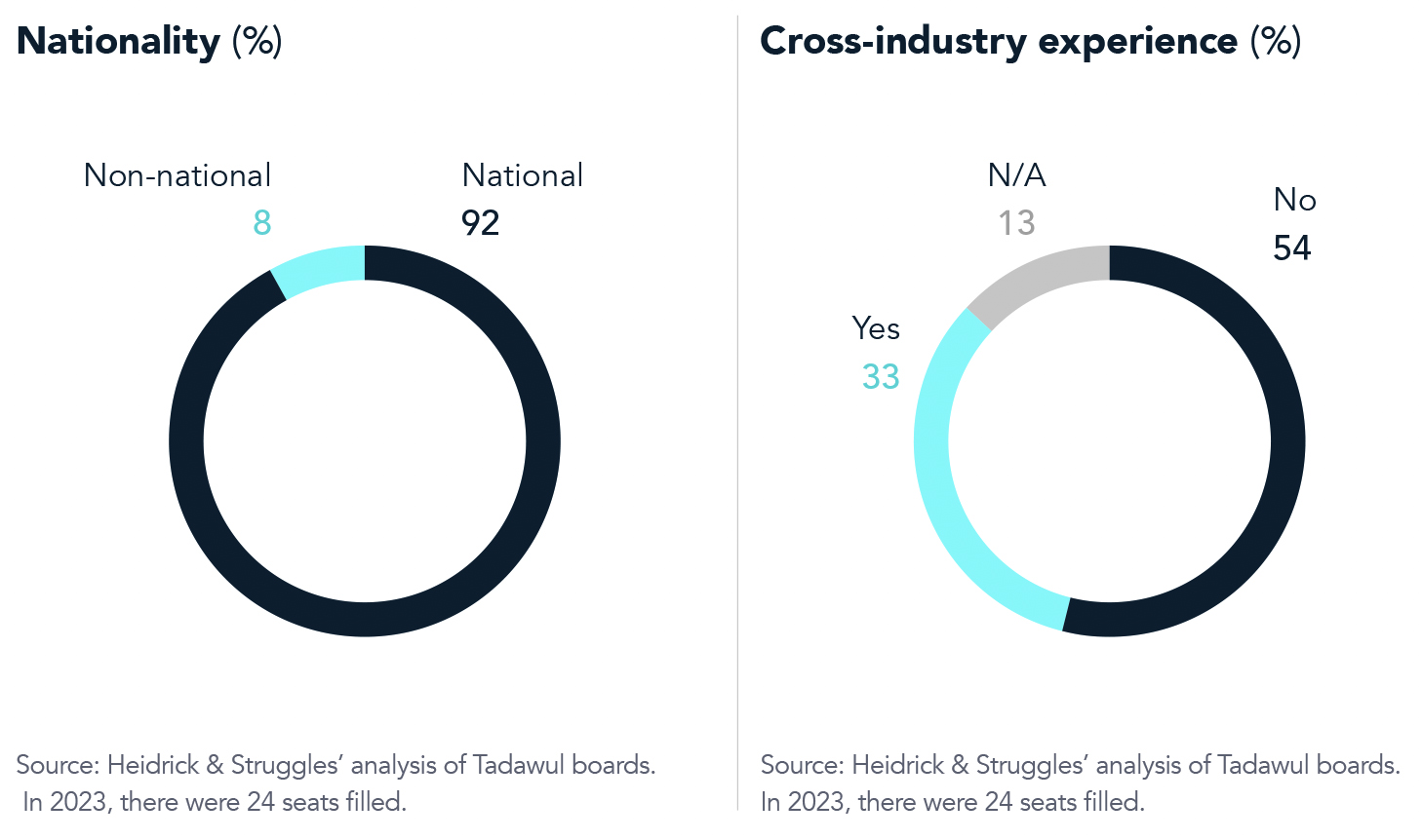 Nationality breakdown of Saudi Arabian boards image