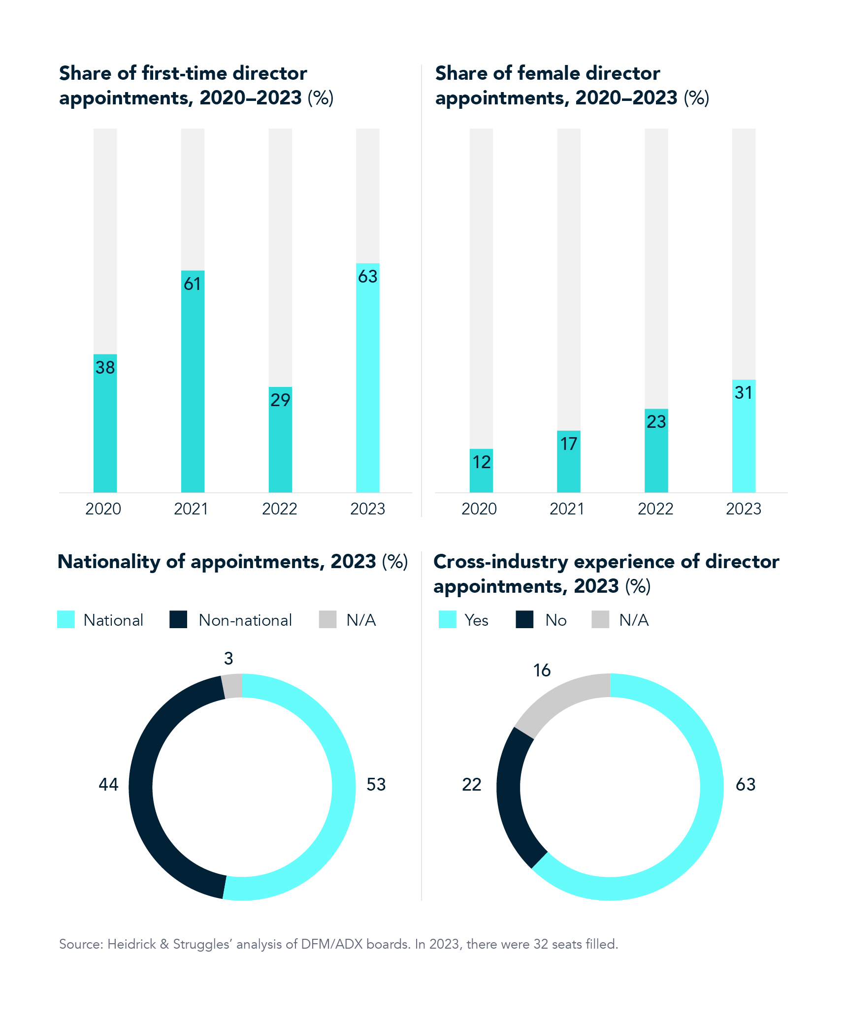 BMON UAE 2024 Diversity Chart