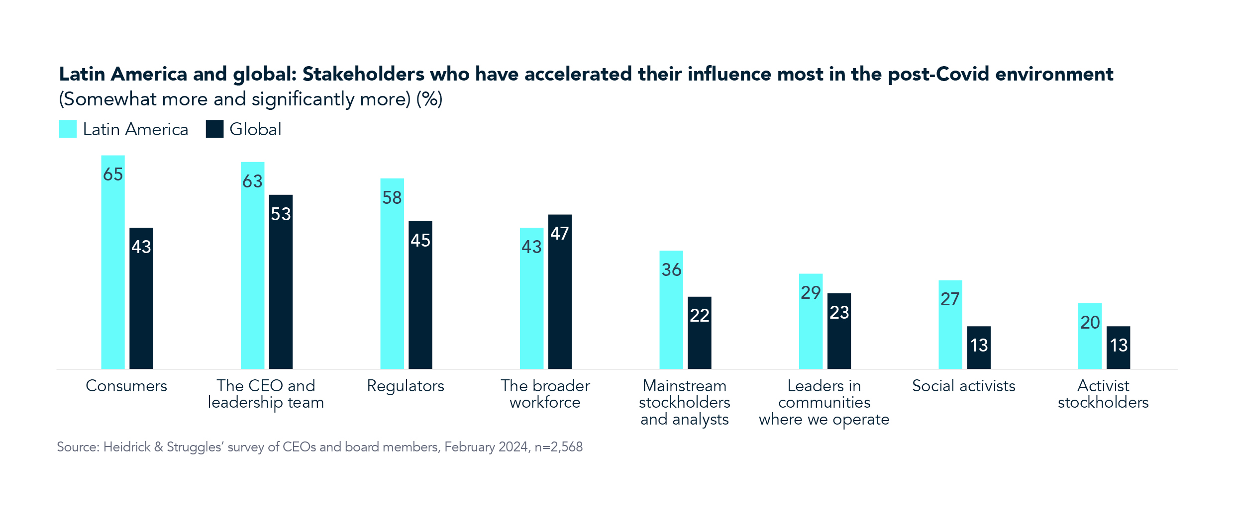 Board Monitor Mexico Stakeholders chart