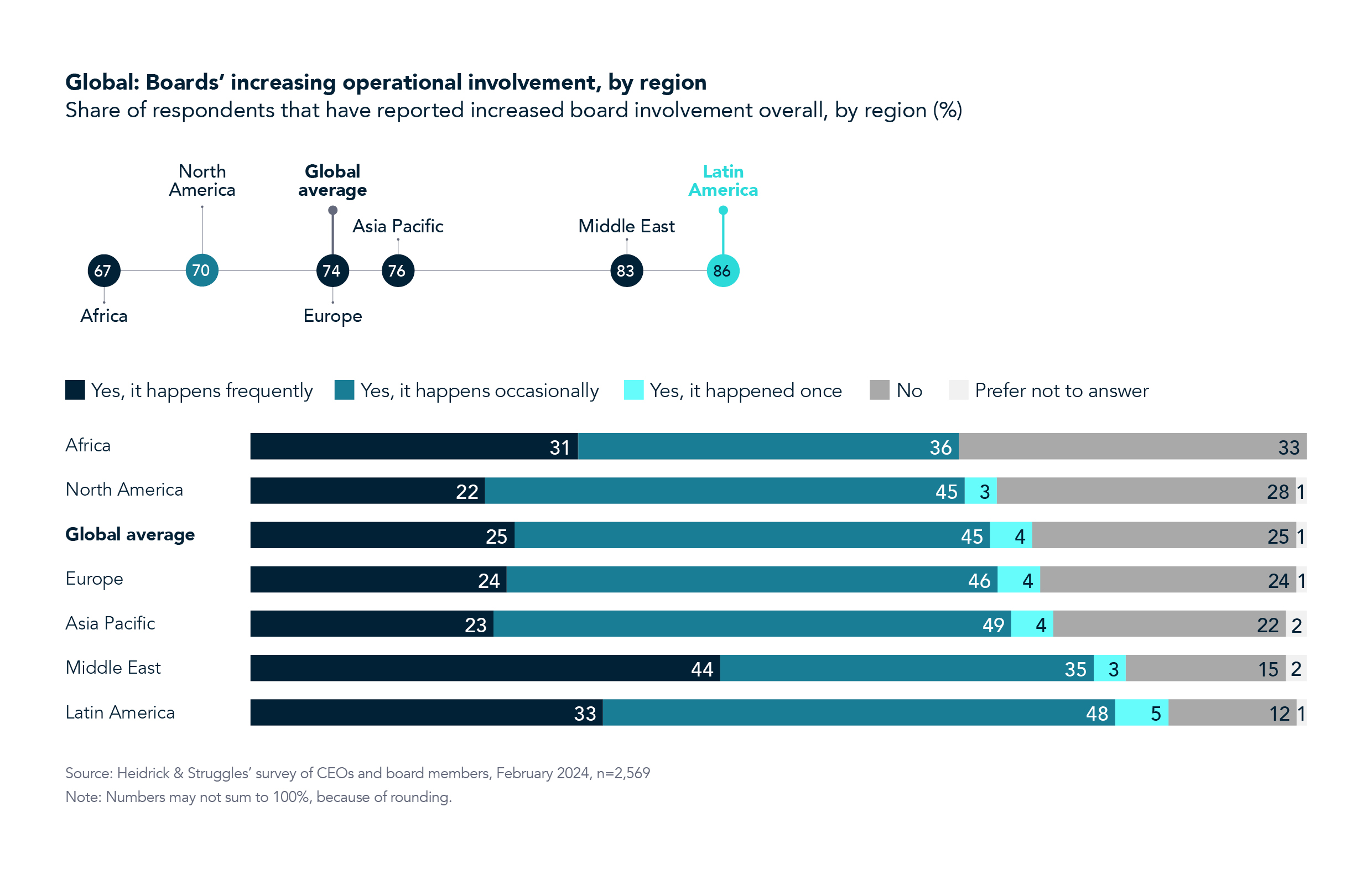 Board Monitor Mexico Operational involvement chart