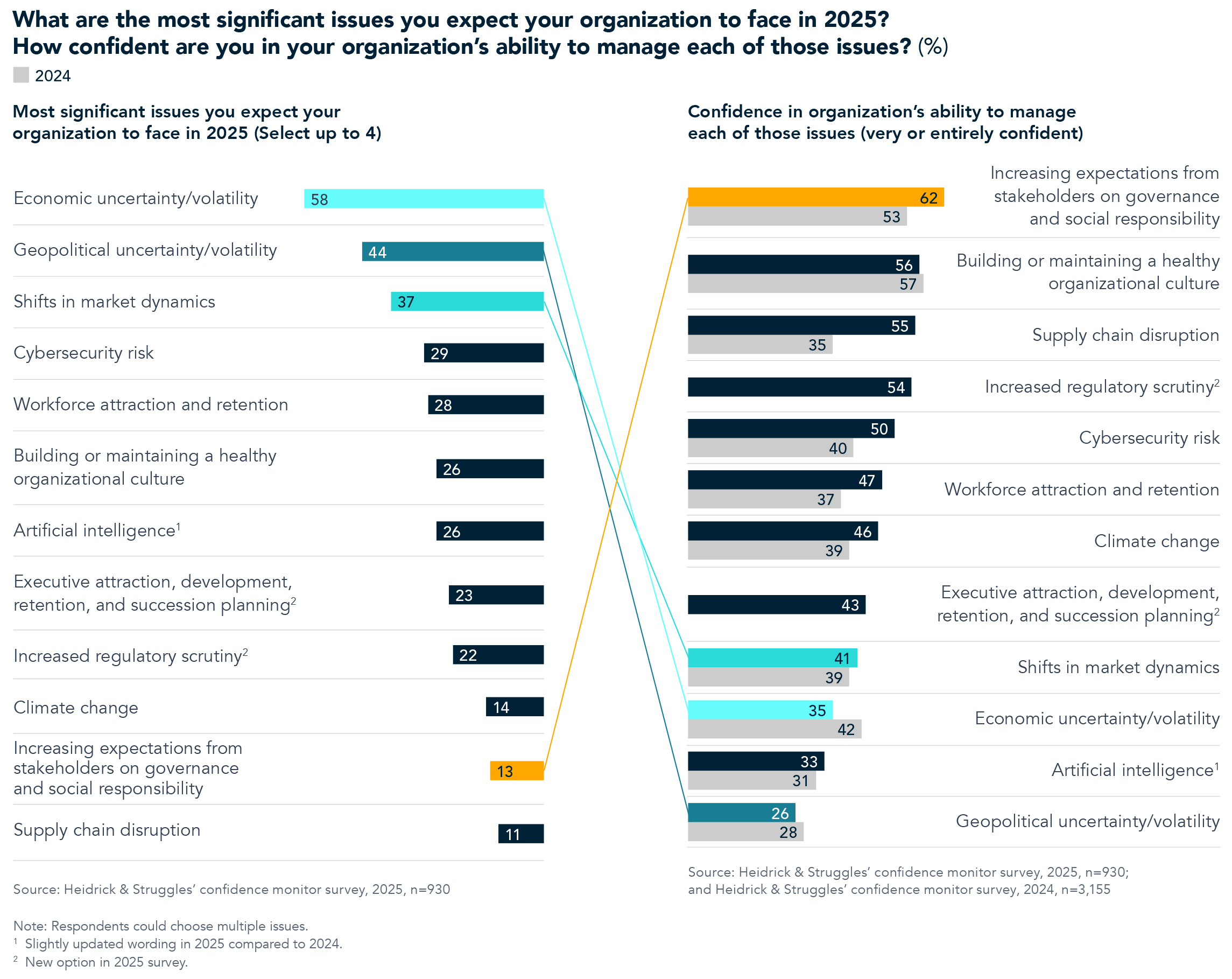 Chart 2 for 2025 confidence monitor