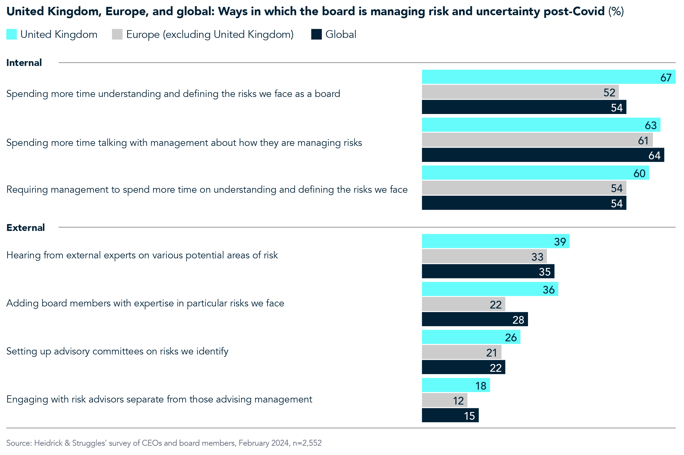 How boards manage risk in the UK