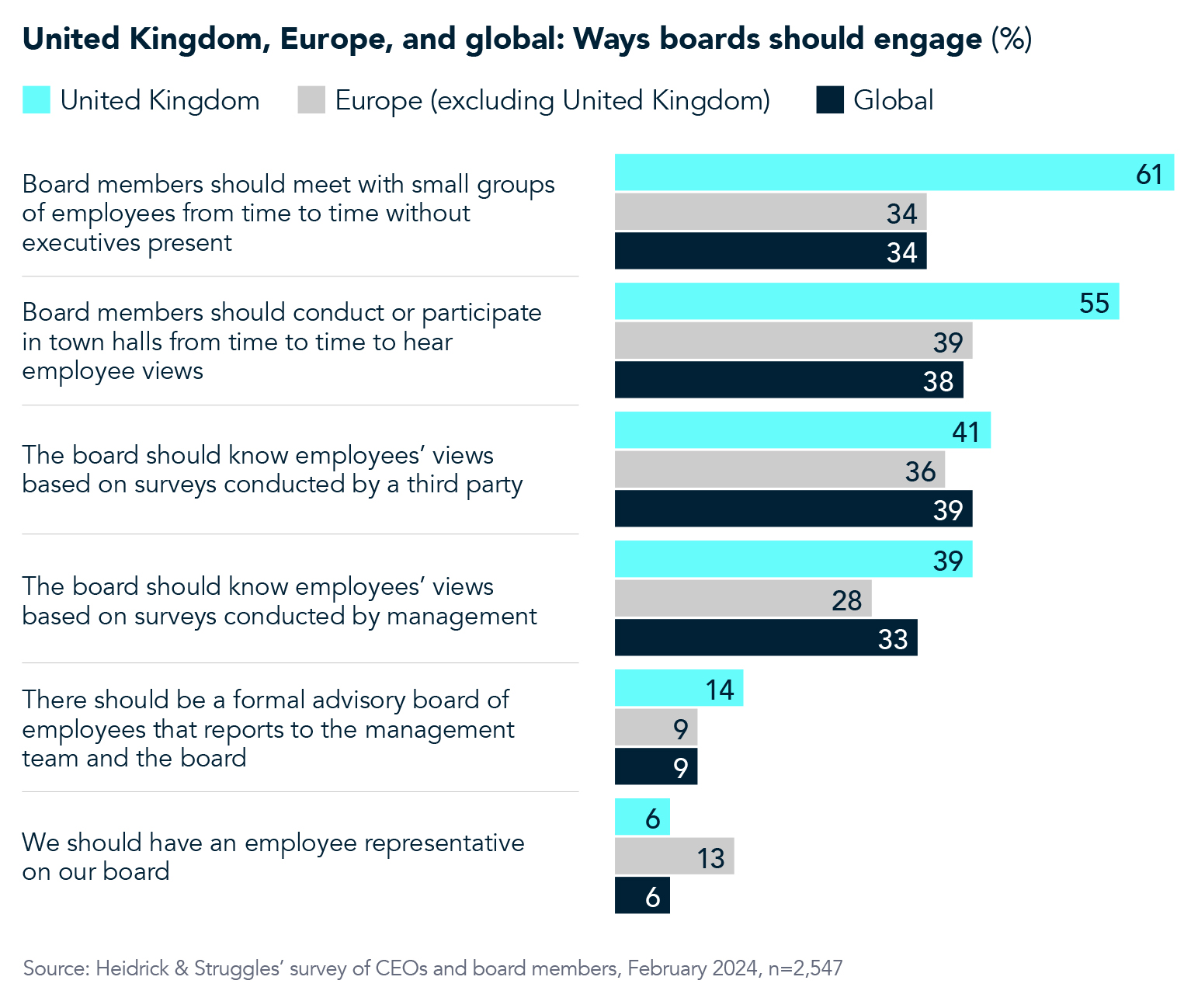 How boards engage