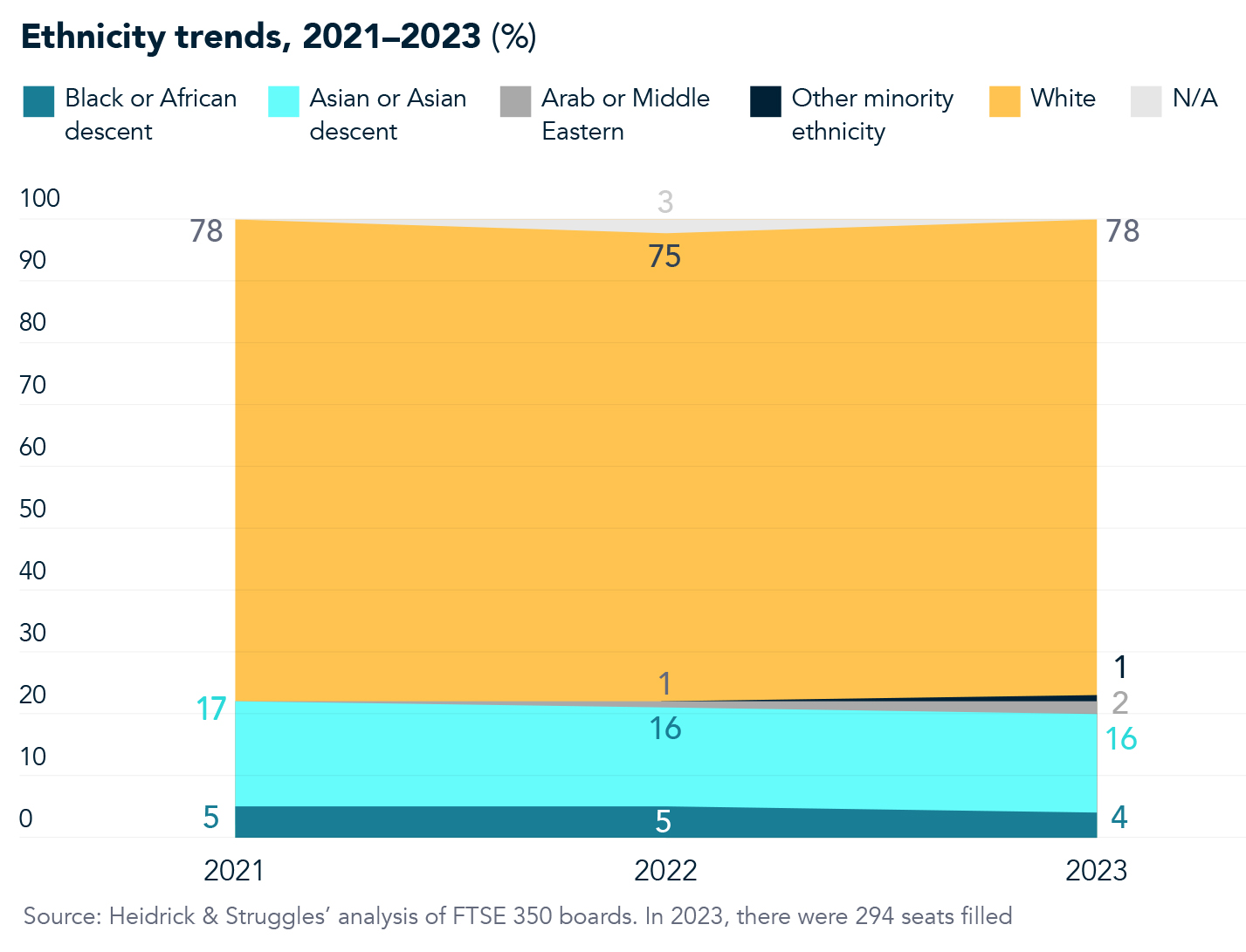 Ethnicity trends on boards