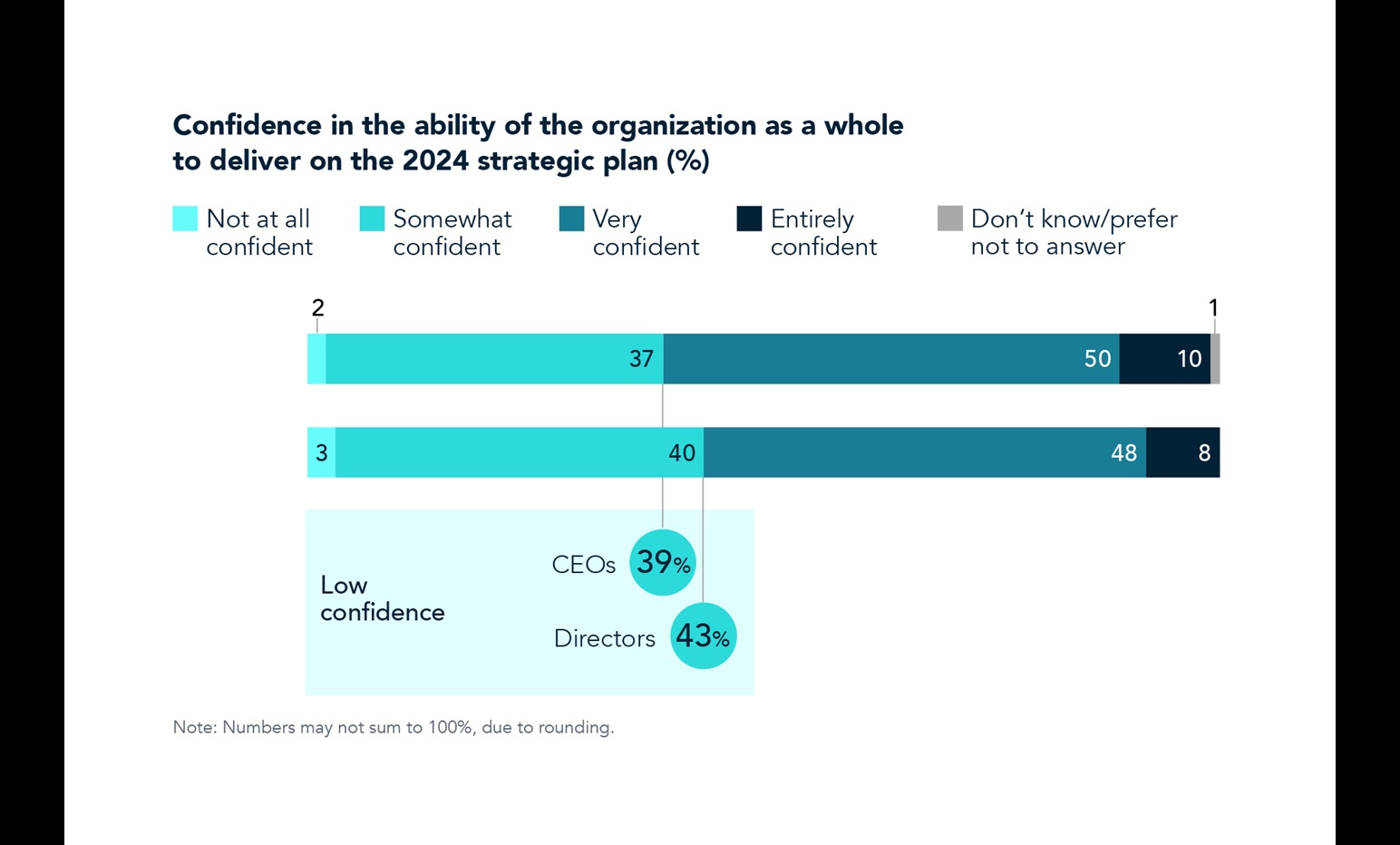 Chart 3 CEO and Board Survey