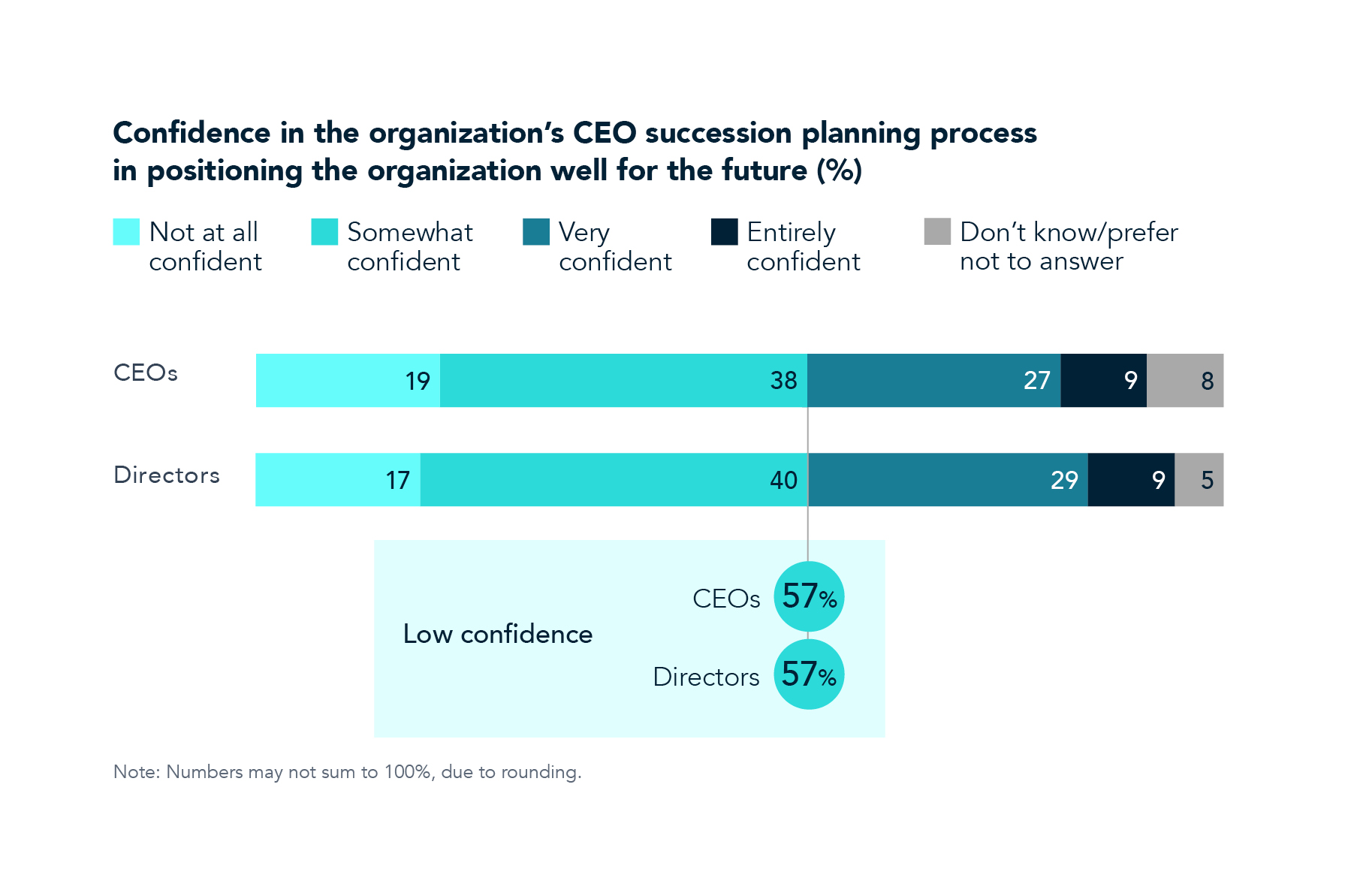 Chart 5 CEO and Board Survey