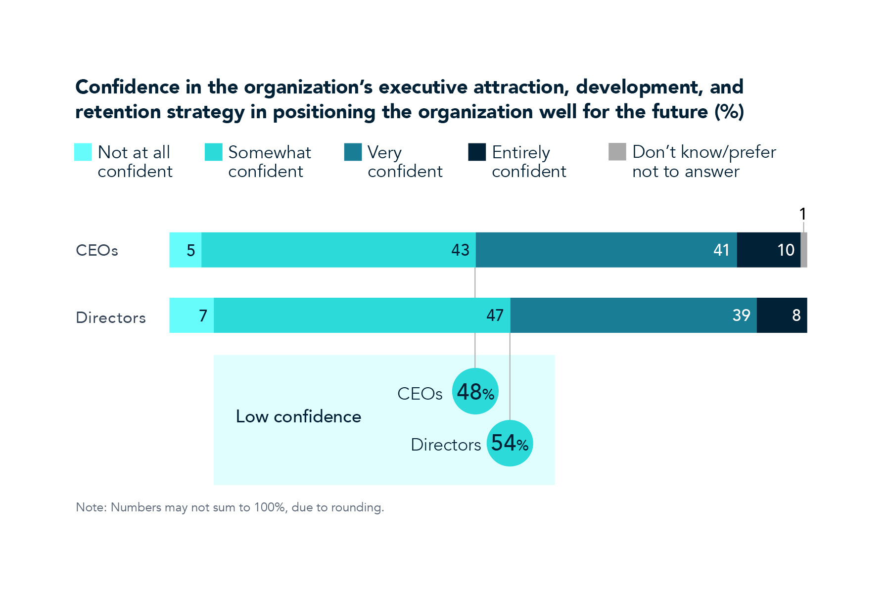 Chart 6 CEO and Board Survey