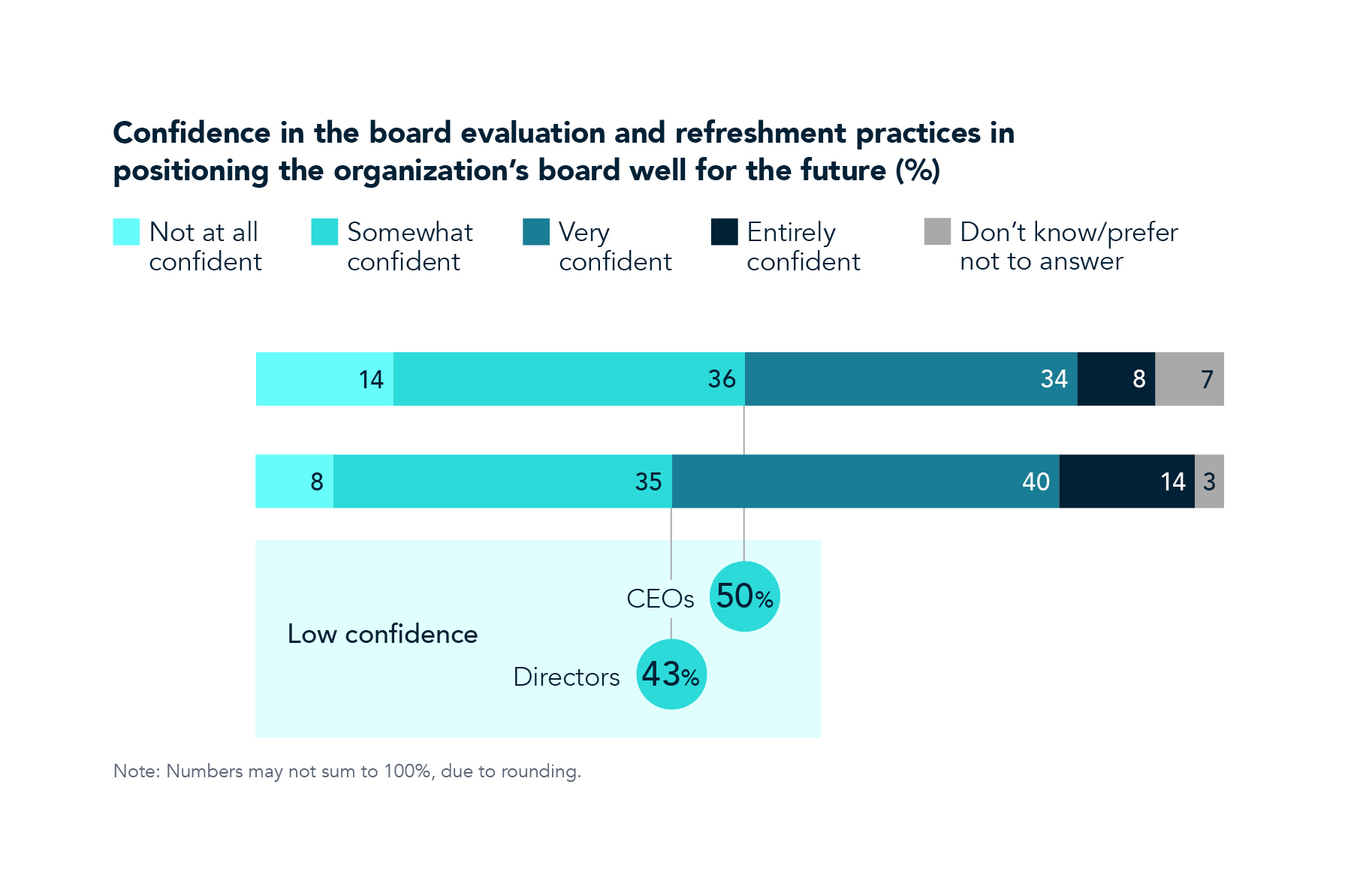 Chart 7 CEO and Board Survey