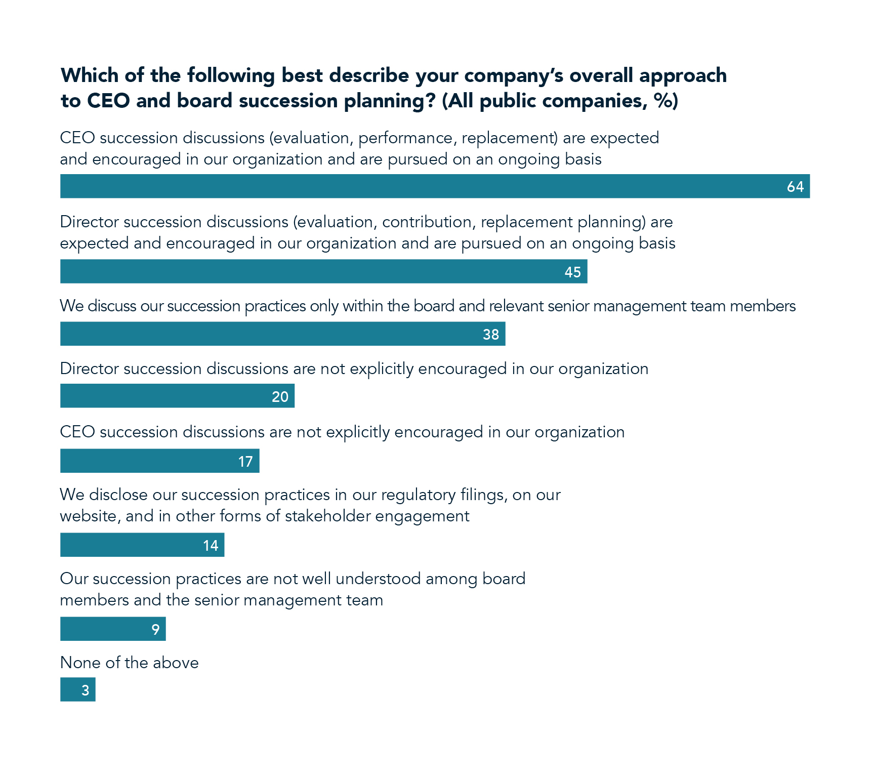 Overall approach to CEO succession plan chart