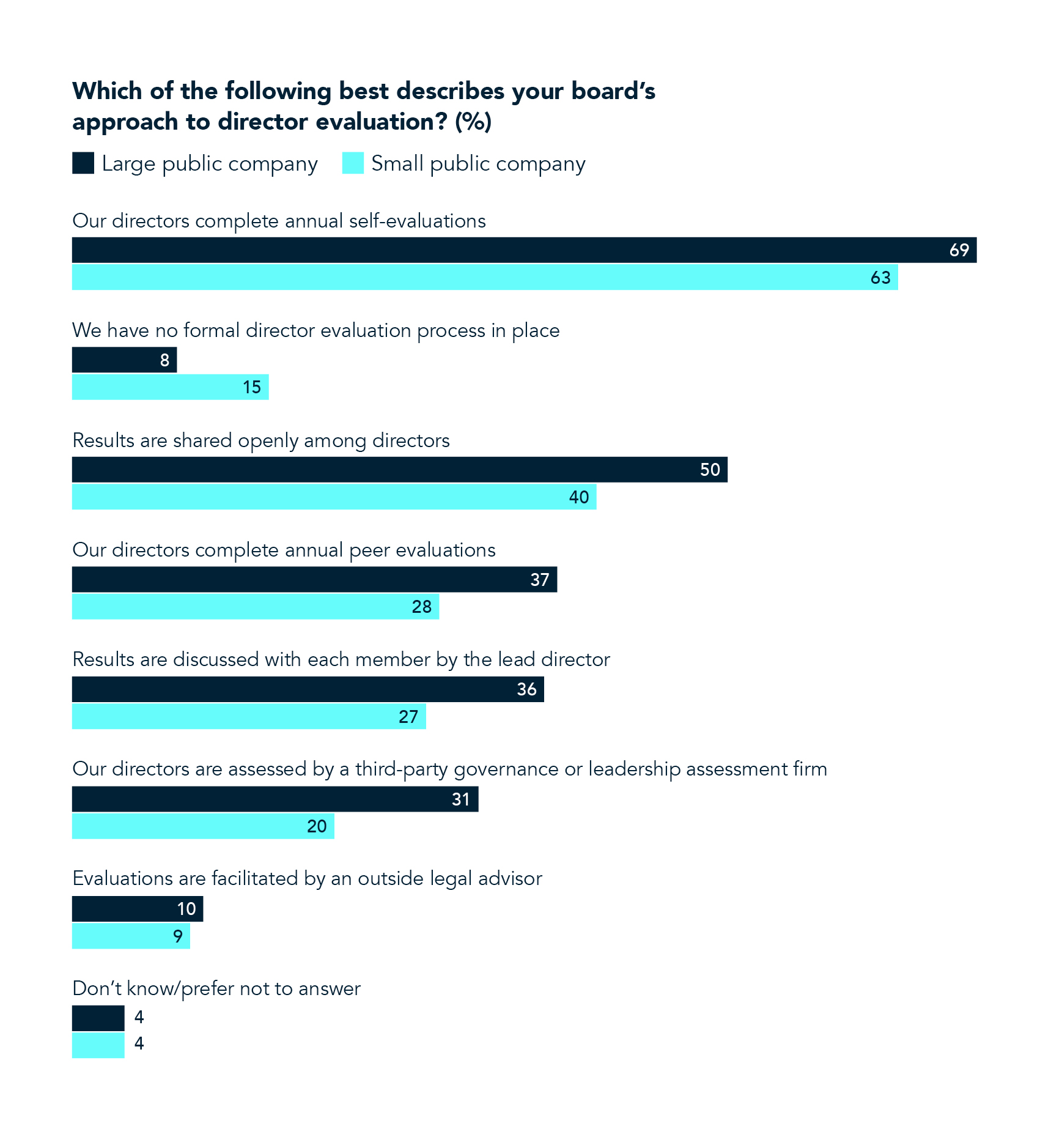 approach to director evaluation chart