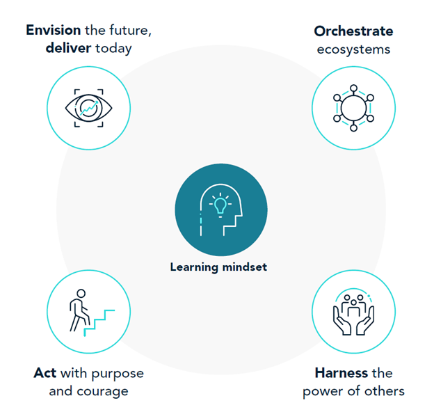 Graphic depicting how HR leaders envision the future