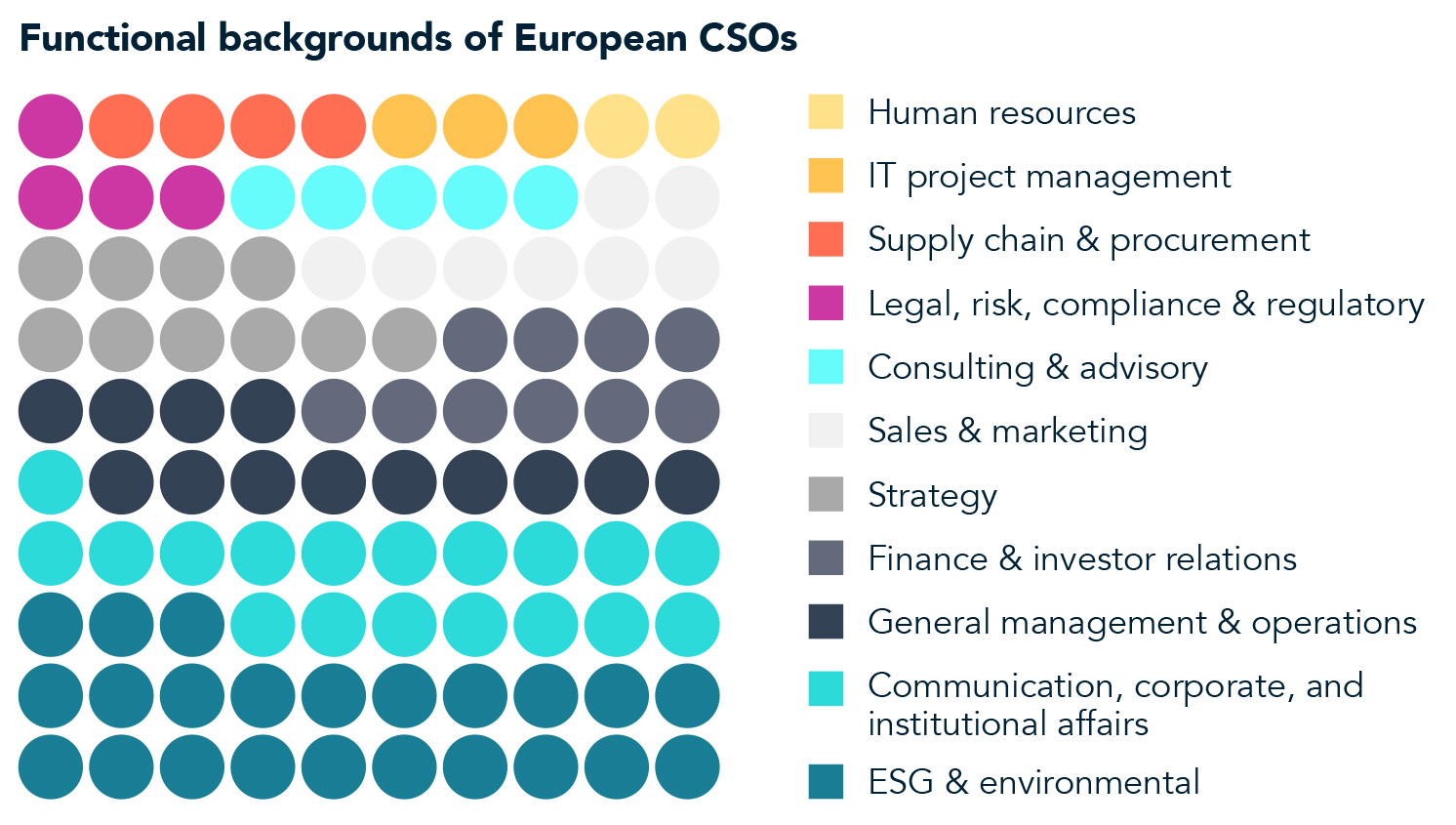 Functional backgrounds of European CSOs chart