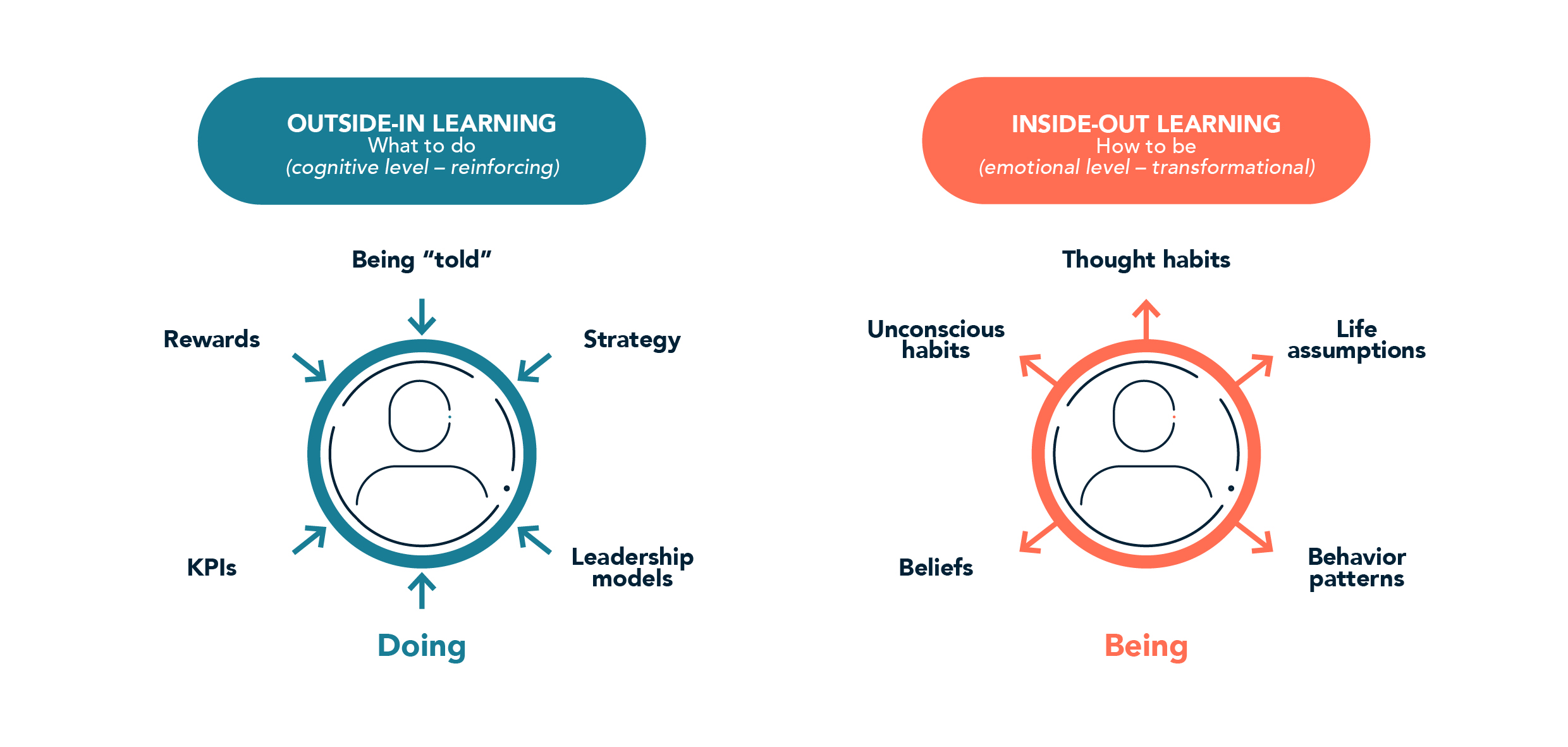 Chart 1 for Change Leadership